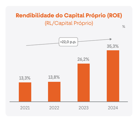 Rendibilidade do Capital Próprio (ROE)